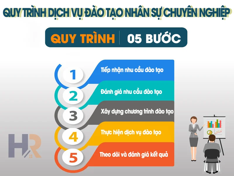 Quy trình dịch vụ đào tạo nhân sự chuyên nghiệp