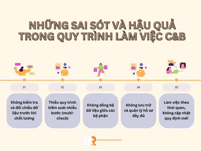 Những sai sót và hậu quả trong quy trình làm việc C&B