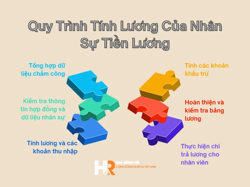 Quy Trình Tính Lương Của Nhân Sự Tiền Lương