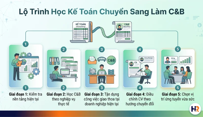 lo-trinh-hoc-ke-toan-chuyen-sang-lam-cb