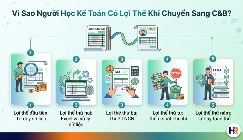 vi-sao-nguoi-hoc-ke-toan-co-loi-the-khi-chuyen-sang-cb