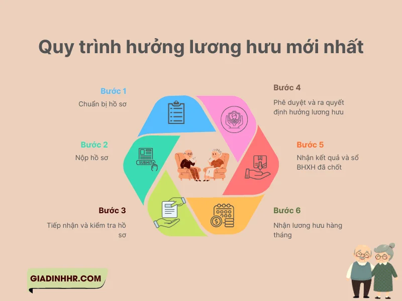 quy trình hưởng lương hưu mới nhất 2025