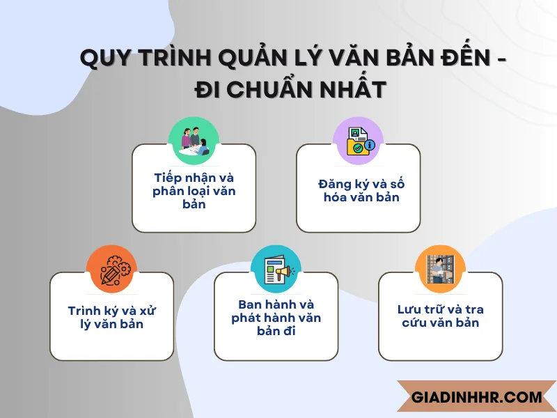 Quy trình quản lý văn bản đến - đi chuẩn nhất