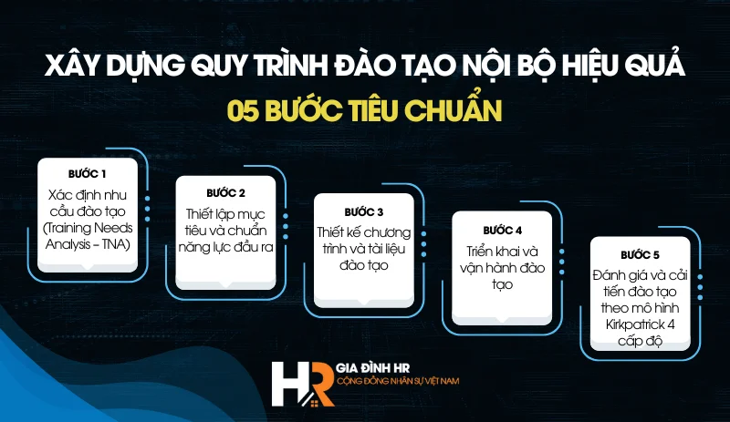 xay-dung-quy-trinh-dao-tao-noi-bo-hieu-qua-05-buoc-tieu-chuan